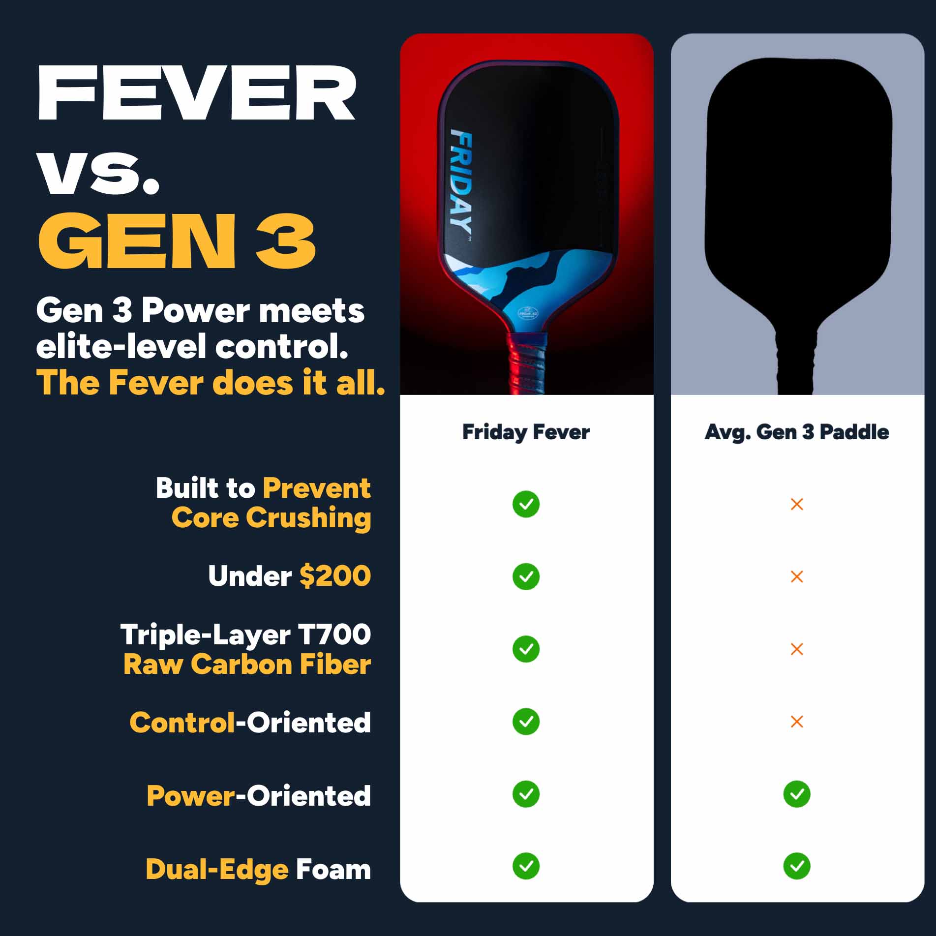 Friday Fever Paddle | Gen 3 (16mm) - Friday Pickleball