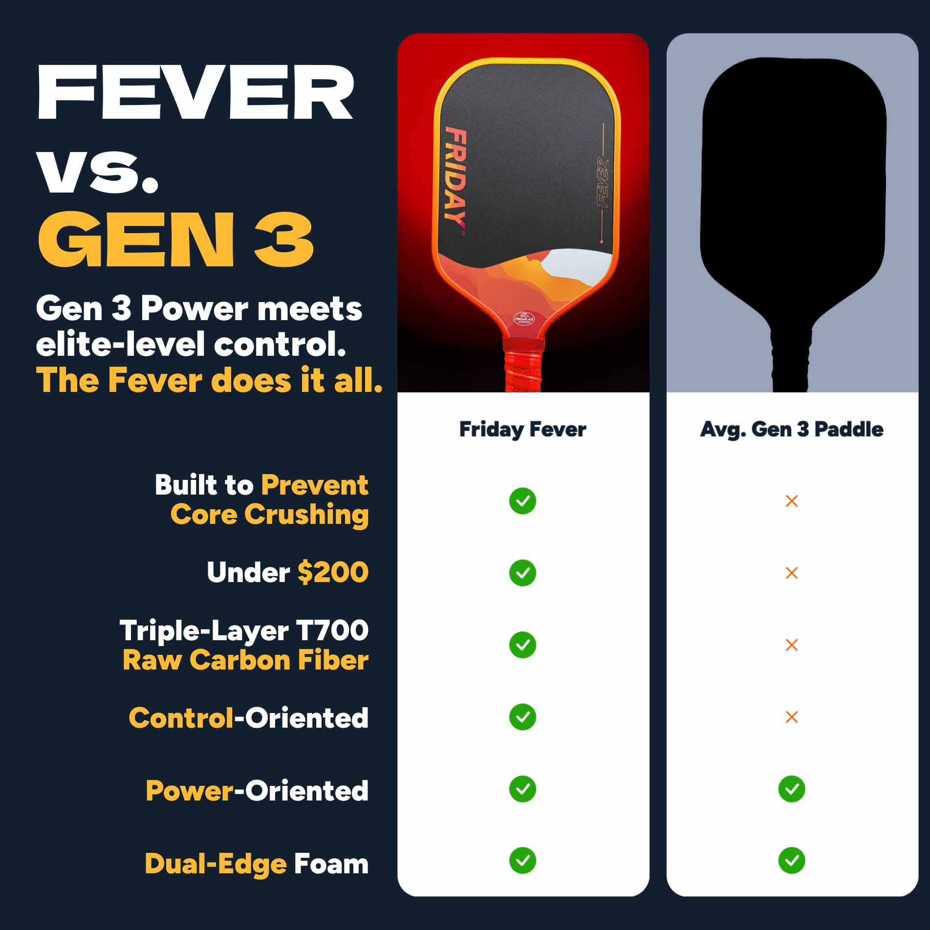 Friday Fever Paddle | Gen 3 (16mm) - Friday Pickleball