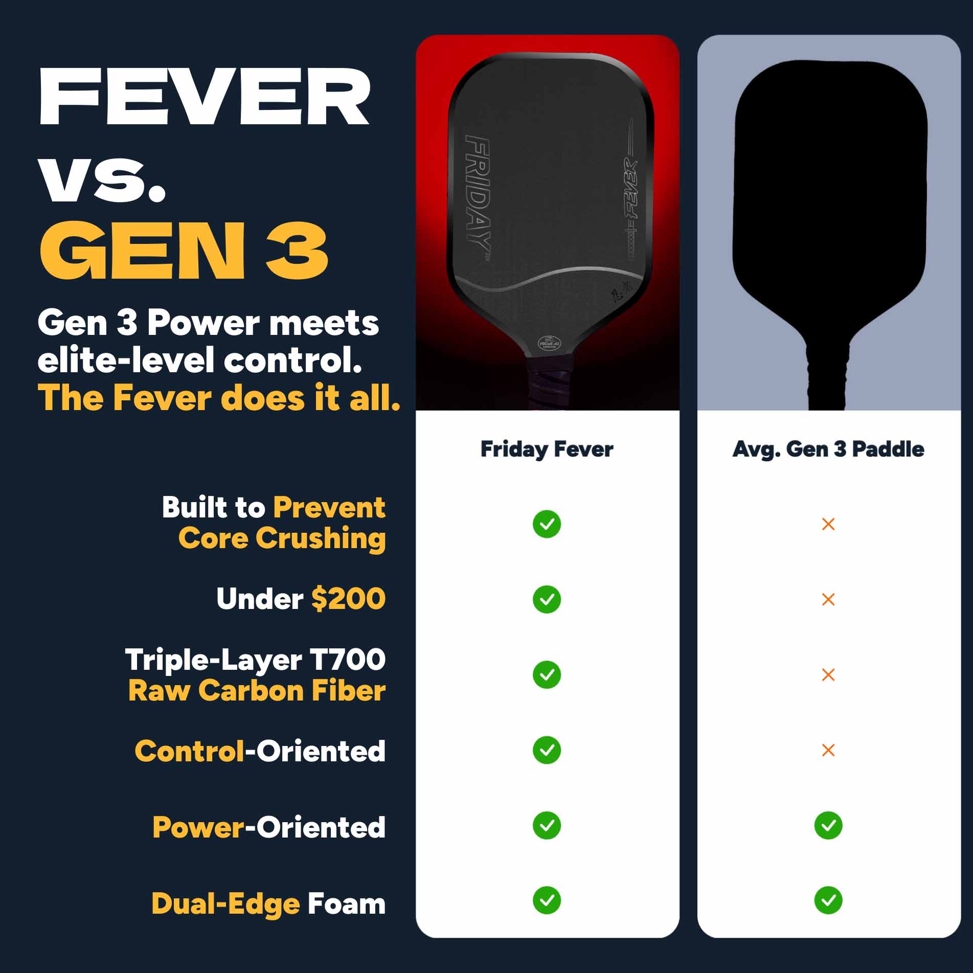 Friday Fever Paddle | Gen 3 (16mm) - Friday Pickleball