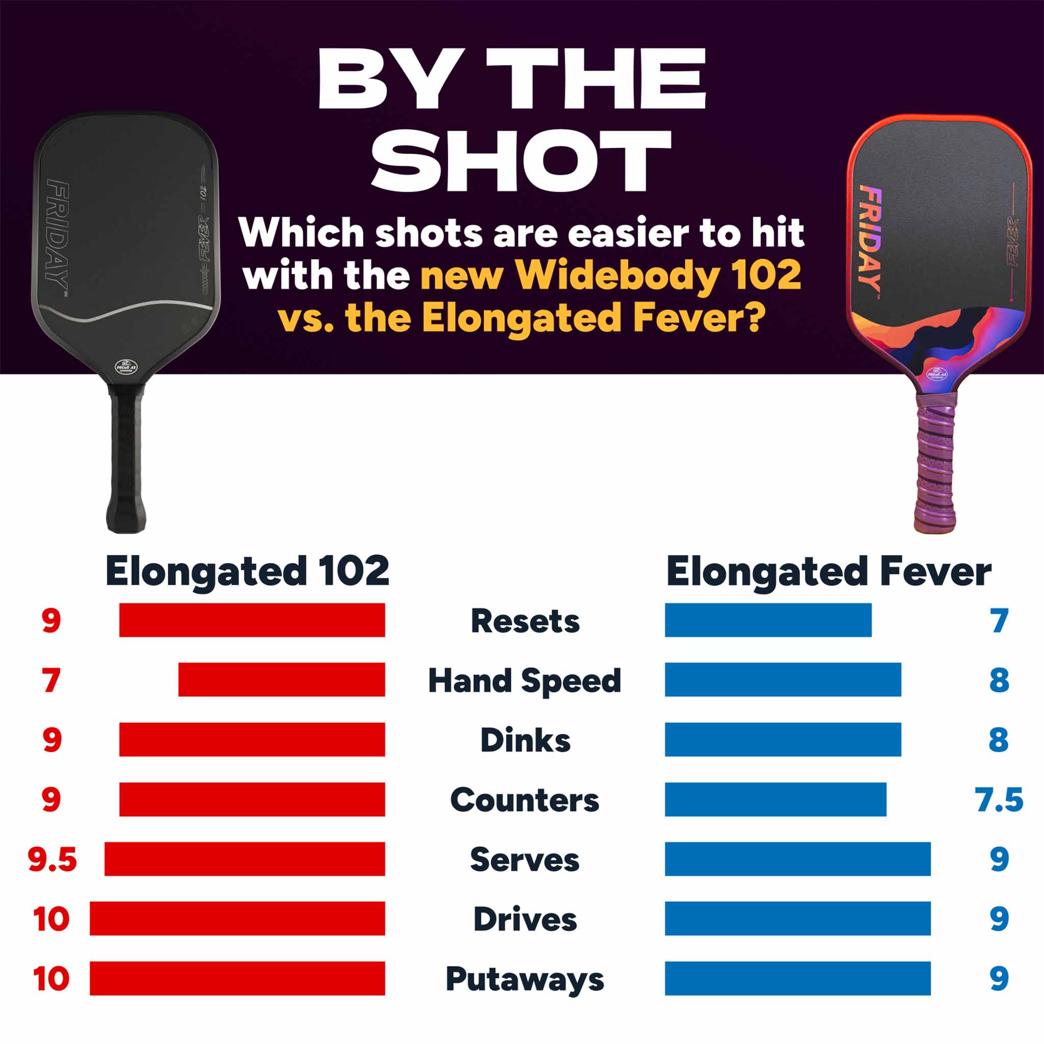 Elongated Friday Fever 102 Paddle | Gen 3 (16mm) – Friday Pickleball