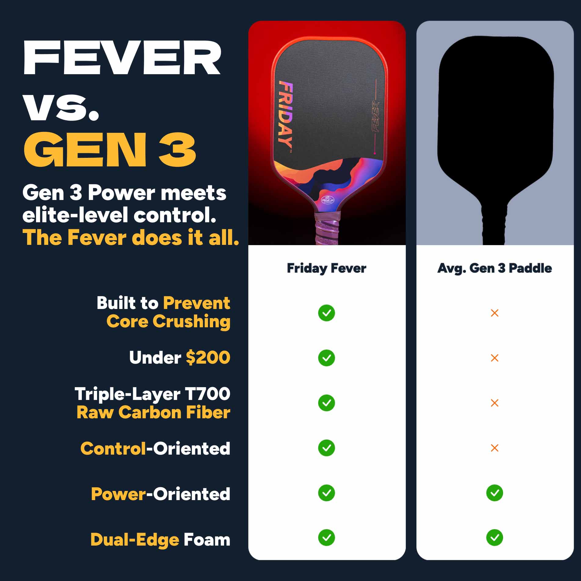Friday Fever Paddle | Gen 3 (16mm) - Friday Pickleball